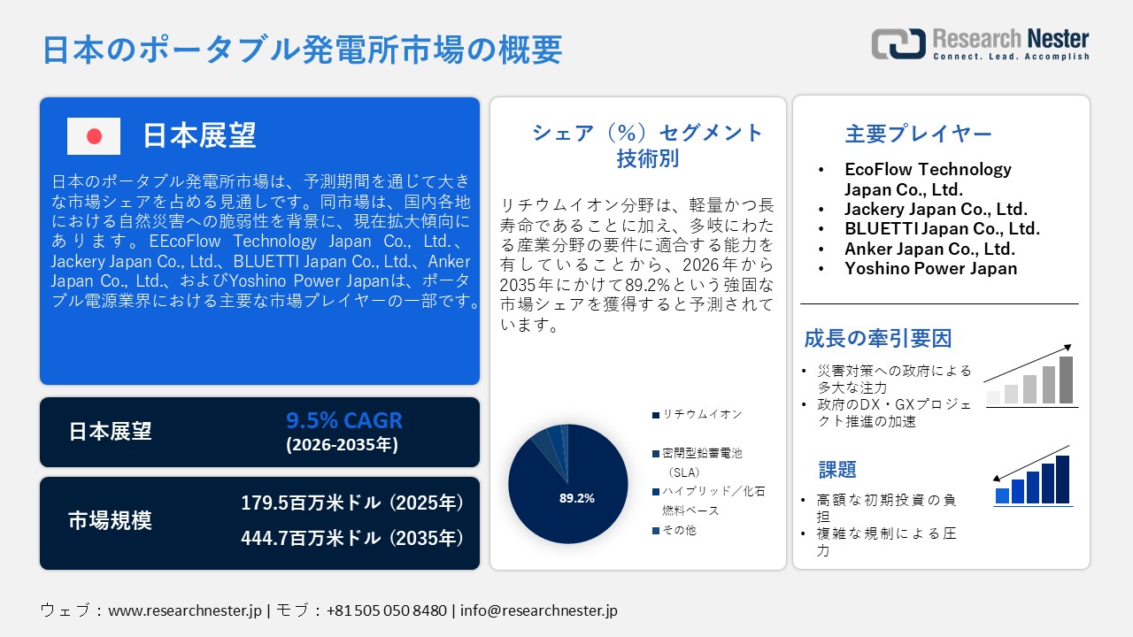 Japan Portable Power Plant Market (日本のポータブル発電所市場)調査レポート：技術別（リチウムイオン、密閉型鉛蓄電池（SLA）、ハイブリッド／化石燃料`ベース） ; 容量別 ; 出力別 ; 充電タイプ別 ; 製品タイプ別 ; アプリケーション別 ; エンドユーザー別 ; 流通チャネル別 ; 特徴別 — 日本の需要と供給の分析、成長予測、統計レポート 2026ー2035年